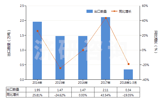 2014-2018年3月中國(guó)β-萘酚(2-萘酚)(HS29071510)出口量及增速統(tǒng)計(jì)